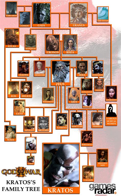 kratos family tree god of war.